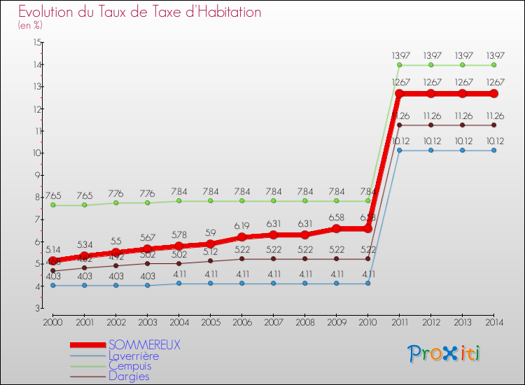 Evolution du taux de la taxe d'habitation pour SOMMEREUX et les communes proches de 2000 à 2014 Comparaison des taux de la taxe d'habitation pour SOMMEREUX et les communes voisines de 2000 à 2014