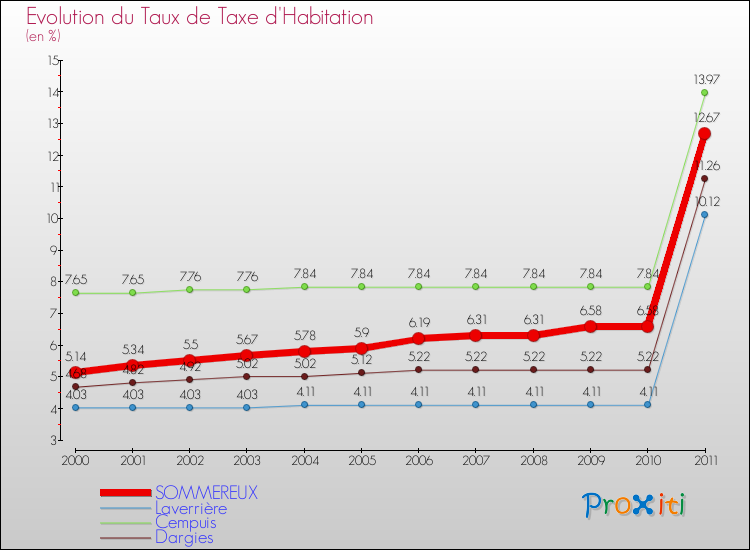 Evolution du taux de la taxe d'habitation pour SOMMEREUX et les communes proches Comparaison des taux de la taxe d'habitation pour SOMMEREUX et les communes voisines
