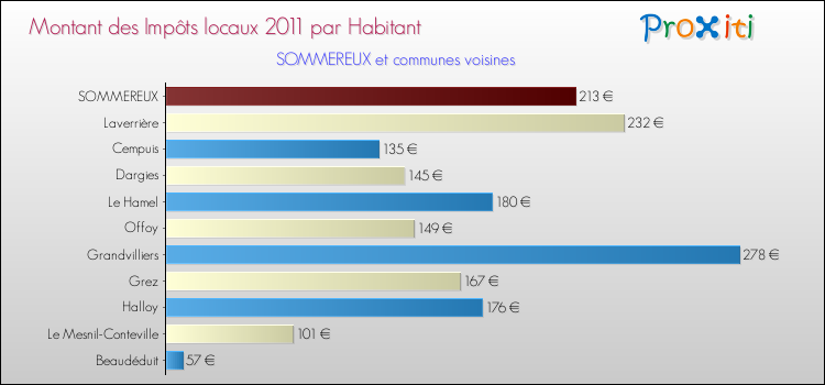 Montant des impôts locaux par Habitant pour SOMMEREUX et les communes proches Comparaison des impôts locaux par habitant pour SOMMEREUX et les communes voisines