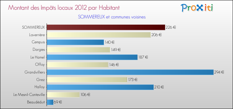 Montant des impôts locaux par Habitant pour SOMMEREUX et les communes proches Comparaison des impôts locaux par habitant pour SOMMEREUX et les communes voisines