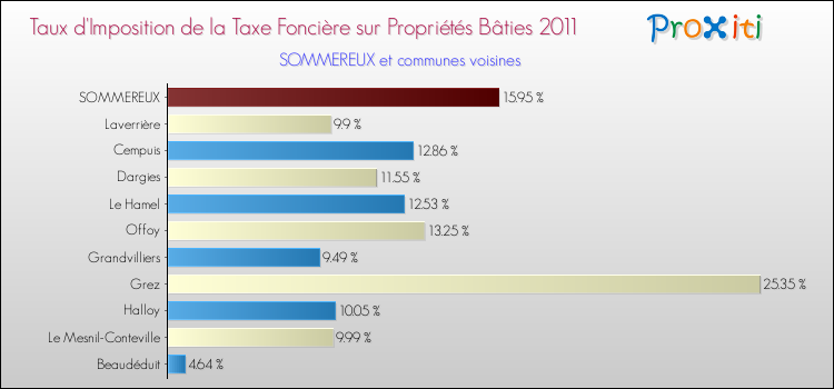 Taux d'imposition de la taxe foncière sur le bati 2011 pour SOMMEREUX et les communes proches Comparaison des taux d'imposition de la taxe foncière sur le bati 2011 pour SOMMEREUX et les communes voisines