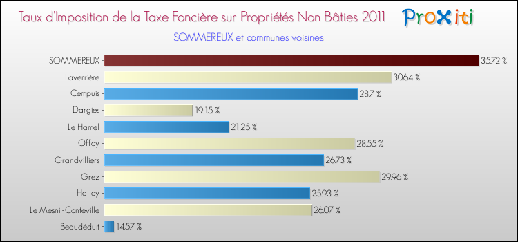 Taux d'imposition de la taxe foncière sur les immeubles et terrains non batis 2011 pour SOMMEREUX et les communes proches Comparaison des taux d'imposition de la taxe foncière sur les immeubles et terrains non batis 2011 pour SOMMEREUX et les communes voisines