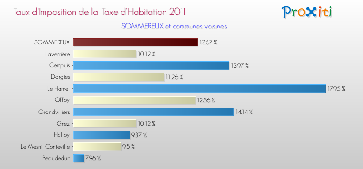Taux d'imposition de la taxe d'habitation 2011 pour SOMMEREUX et les communes proches Comparaison des taux d'imposition de la taxe d'habitation 2011 pour SOMMEREUX et les communes voisines