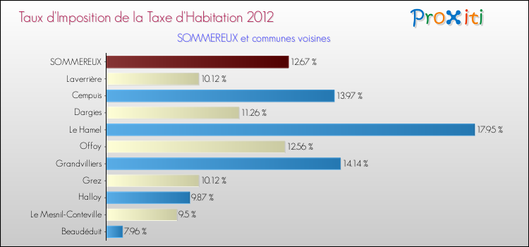 Taux d'imposition de la taxe d'habitation 2012 pour SOMMEREUX et les communes proches Comparaison des taux d'imposition de la taxe d'habitation 2012 pour SOMMEREUX et les communes voisines