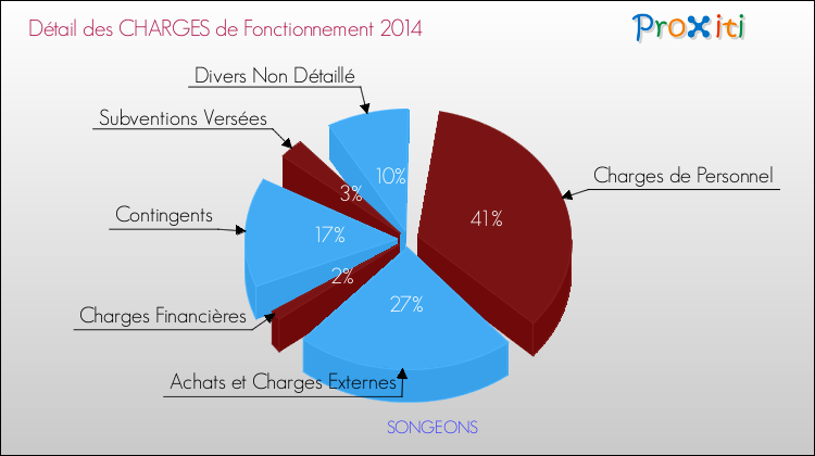 Décomposition des Charges de Fonctionnement 2014 de la commune de SONGEONS Charges de Fonctionnement 2014 pour la commune de SONGEONS