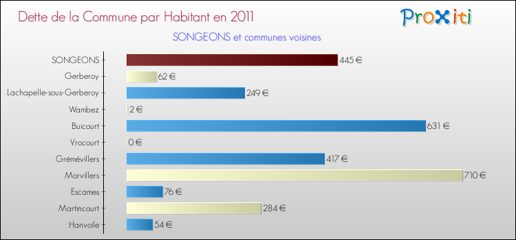Dette par habitant de la commune en 2011 pour SONGEONS et les communes proches Comparaison de la dette par habitant de la commune en 2011 pour SONGEONS et les communes voisines