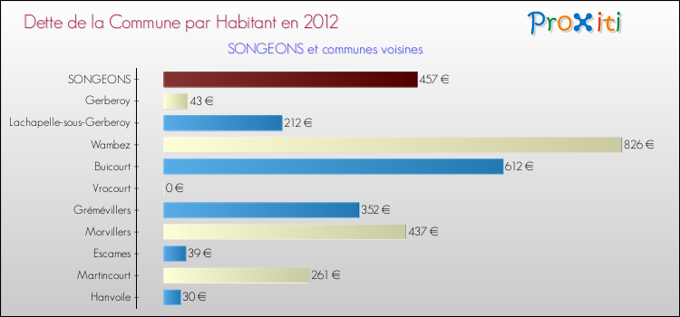 Dette par habitant de la commune en 2012 pour SONGEONS et les communes proches Comparaison de la dette par habitant de la commune en 2012 pour SONGEONS et les communes voisines