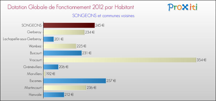 Montant des dotations globales de fonctionnement DGF par Habitant pour SONGEONS et les communes proches Comparaison des des dotations globales de fonctionnement DGF par habitant pour SONGEONS et les communes voisines