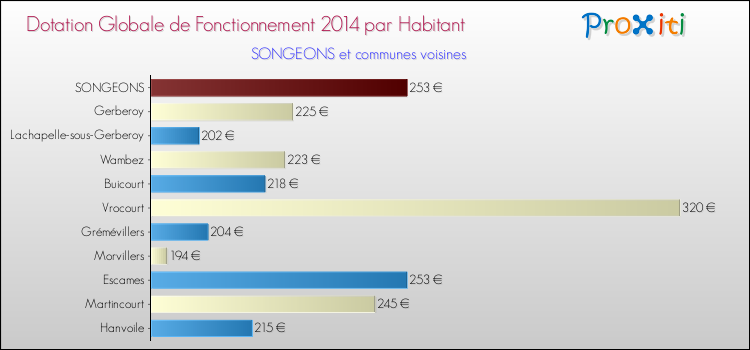Montant des dotations globales de fonctionnement DGF par Habitant pour SONGEONS et les communes proches en 2014. Comparaison des des dotations globales de fonctionnement DGF par habitant pour SONGEONS et les communes voisines en 2014.