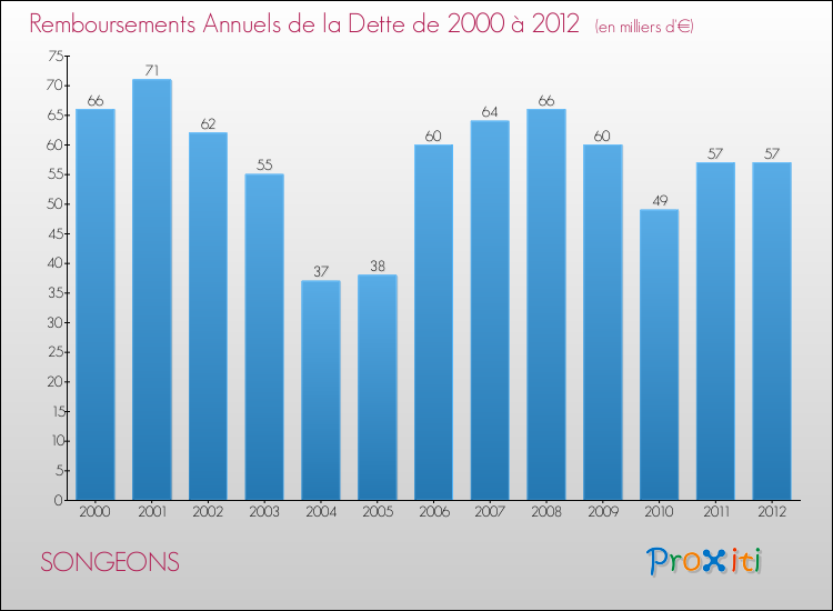 Evolution de l'annuité de la dette pour la commune de SONGEONS de 2000 à 2012 Annuités de la dette pour SONGEONS de 2000 à 2012