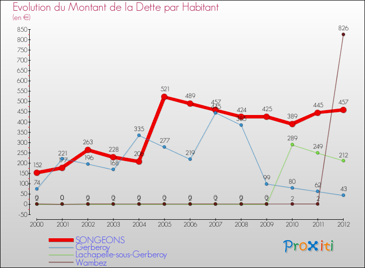 Evolution de la dette par habitant pour la commune de SONGEONS et les communes proches de 2000 à 2012 Comparaison de la dette par habitant pour SONGEONS et les communes voisines de 2000 à 2012