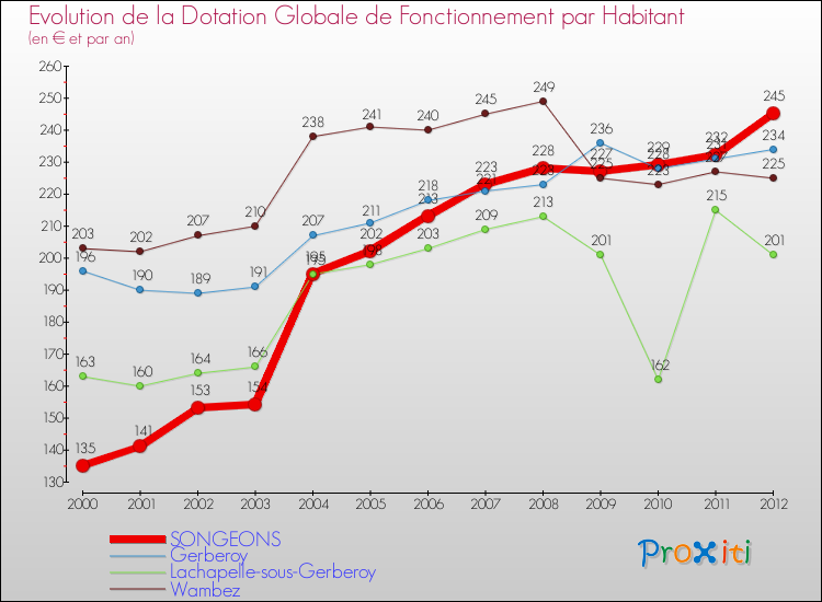 Evolution et montant de la dotation globale de fonctionnement par Habitant pour SONGEONS et les communes proches Comparaison des dotations globales de fonctionnement par habitant pour SONGEONS et les communes voisines