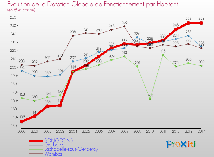 Evolution et montant de la dotation globale de fonctionnement par Habitant pour SONGEONS et les communes proches de 2000 à 2014. Comparaison des dotations globales de fonctionnement par habitant pour SONGEONS et les communes voisines de 2000 à 2014.