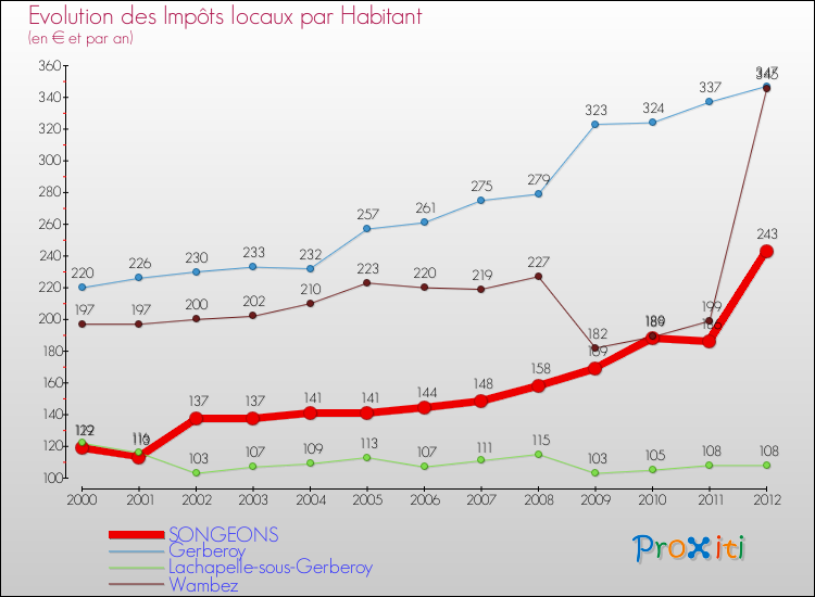 Evolution et montant des impôts locaux par Habitant pour SONGEONS et les communes proches Comparaison des impôts locaux par habitant pour SONGEONS et les communes voisines