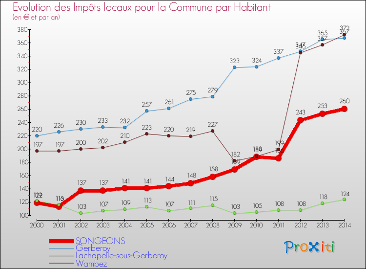 Evolution et montant des impôts locaux par Habitant pour SONGEONS et les communes proches de 2000 à 2014 Comparaison des impôts locaux par habitant pour SONGEONS et les communes voisines de 2000 à 2014