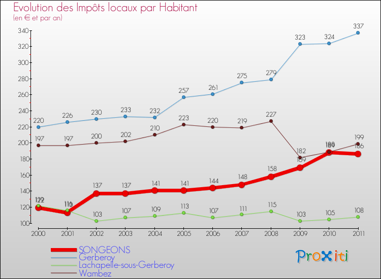 Evolution et montant des impôts locaux par Habitant pour SONGEONS et les communes proches Comparaison des impôts locaux par habitant pour SONGEONS et les communes voisines