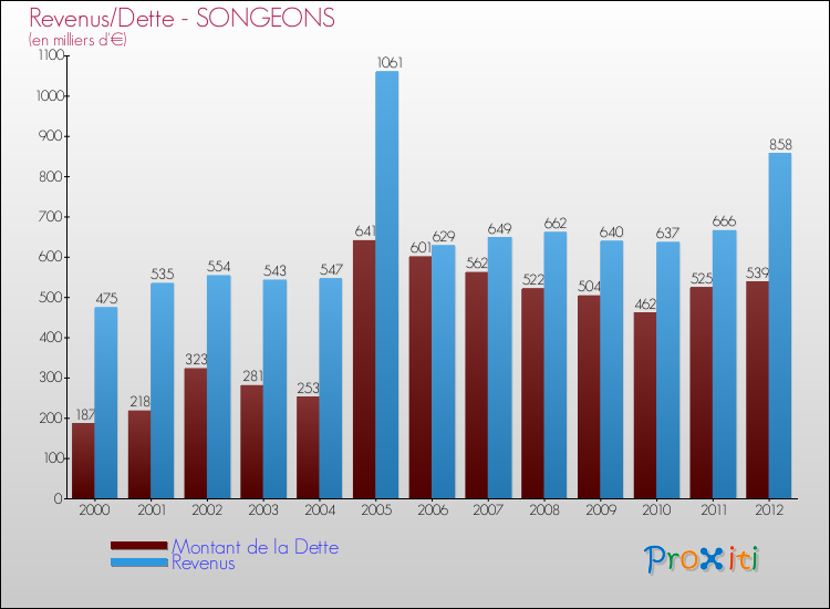 Evolution comparée de la dette et des revenus pour la commune de SONGEONS de 2000 à 2012 Comparaison de la dette et des revenus pour SONGEONS de 2000 à 2012