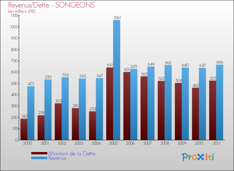 Evolution comparée de la dette et des revenus pour la commune de SONGEONS de 2000 à 2011 Comparaison de la dette et des revenus pour SONGEONS de 2000 à 2011