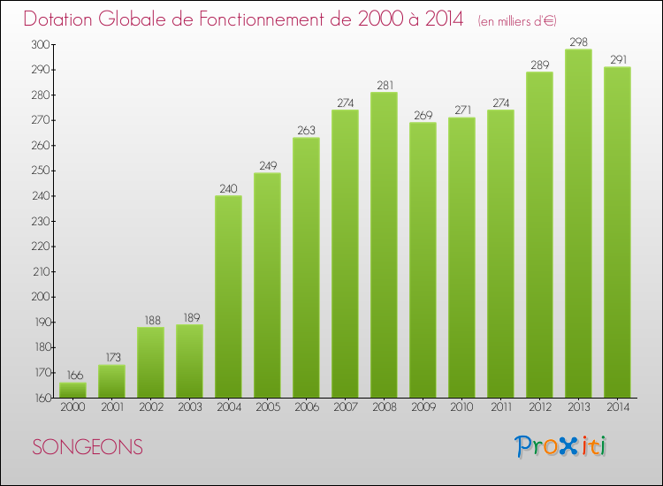 Evolution du montant de la Dotation Globale de Fonctionnement pour la commune de SONGEONS de 2000 à 2014 Evolution du montant de la Dotation Globale de Fonctionnement pour SONGEONS de 2000 à 2014