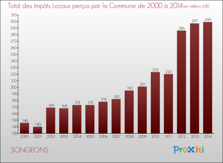 Evolution des Impôts Locaux pour la commune de SONGEONS de 2000 à 2014 Evolution des Impôts Locaux pour SONGEONS de 2000 à 2014