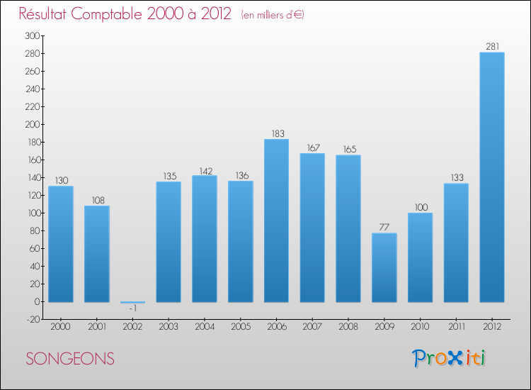 Evolution du résultat comptable pour la commune de SONGEONS de 2000 à 2012 Evolution du résultat comptable pour SONGEONS de 2000 à 2012