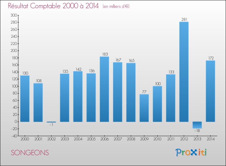 Evolution du résultat comptable pour la commune de SONGEONS de 2000 à 2014 Evolution du résultat comptable pour SONGEONS de 2000 à 2014