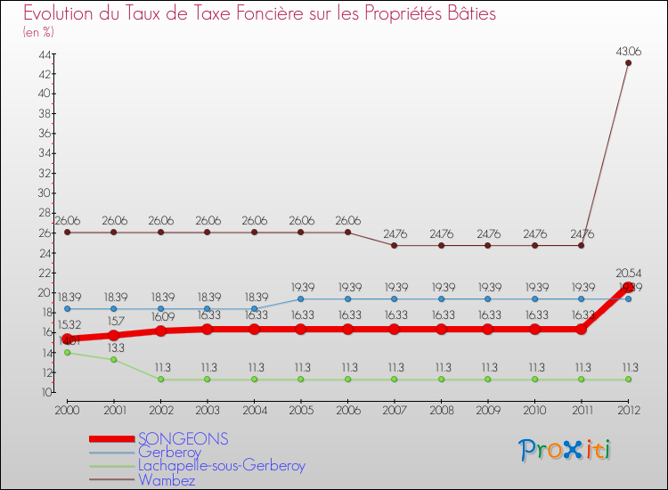 Evolution du taux de la taxe foncière sur le bati pour SONGEONS et les communes proches de 2000 à 2012 Comparaison des taux de taxe foncière sur le bati pour SONGEONS et les communes voisines de 2000 à 2012