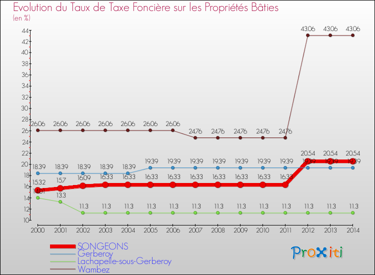 Evolution du taux de la taxe foncière sur le bati pour SONGEONS et les communes proches de 2000 à 2014 Comparaison des taux de taxe foncière sur le bati pour SONGEONS et les communes voisines de 2000 à 2014