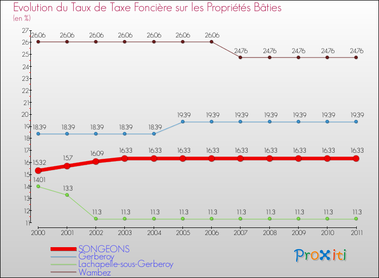 Evolution du taux de la taxe foncière sur le bati pour SONGEONS et les communes proches Comparaison des taux de taxe foncière sur le bati pour SONGEONS et les communes voisines