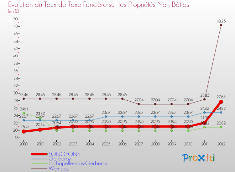 Evolution du taux de la taxe foncière sur les immeubles et terrains non batis pour SONGEONS et les communes proches de 2000 à 2012 Comparaison des taux de la taxe foncière sur les immeubles et terrains non batis pour SONGEONS et les communes voisines de 2000 à 2012