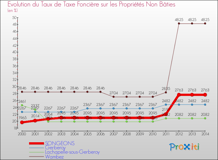 Evolution du taux de la taxe foncière sur les immeubles et terrains non batis pour SONGEONS et les communes proches de 2000 à 2014 Comparaison des taux de la taxe foncière sur les immeubles et terrains non batis pour SONGEONS et les communes voisines de 2000 à 2014