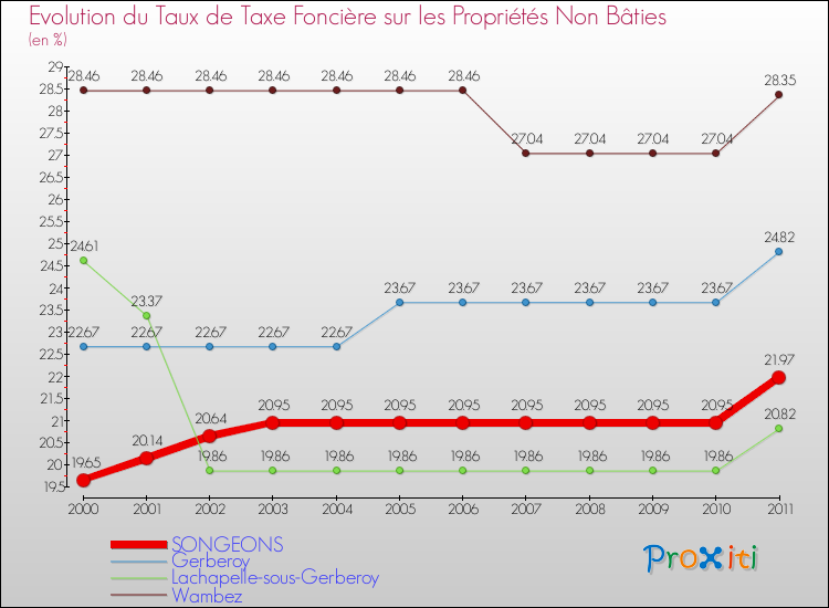 Evolution du taux de la taxe foncière sur les immeubles et terrains non batis pour SONGEONS et les communes proches Comparaison des taux de la taxe foncière sur les immeubles et terrains non batis pour SONGEONS et les communes voisines