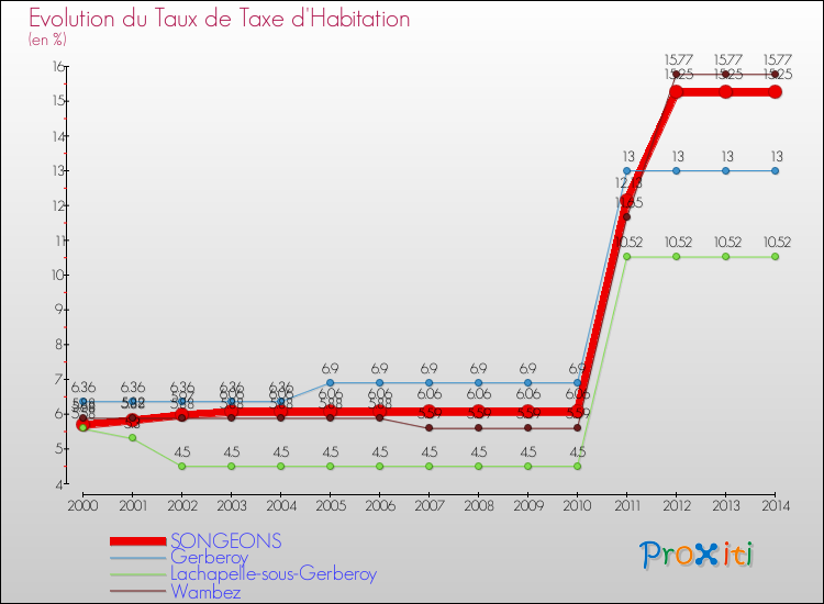 Evolution du taux de la taxe d'habitation pour SONGEONS et les communes proches de 2000 à 2014 Comparaison des taux de la taxe d'habitation pour SONGEONS et les communes voisines de 2000 à 2014