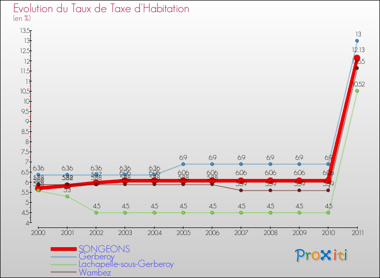 Evolution du taux de la taxe d'habitation pour SONGEONS et les communes proches Comparaison des taux de la taxe d'habitation pour SONGEONS et les communes voisines