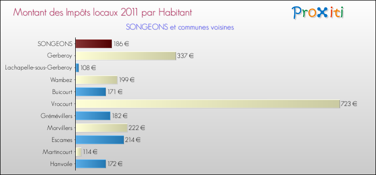 Montant des impôts locaux par Habitant pour SONGEONS et les communes proches Comparaison des impôts locaux par habitant pour SONGEONS et les communes voisines