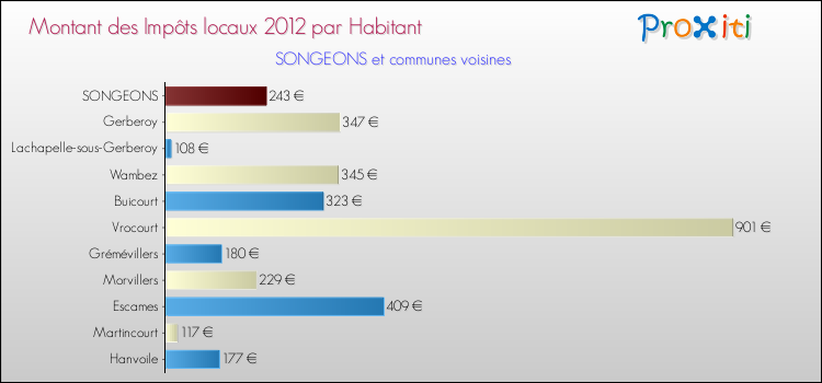 Montant des impôts locaux par Habitant pour SONGEONS et les communes proches Comparaison des impôts locaux par habitant pour SONGEONS et les communes voisines