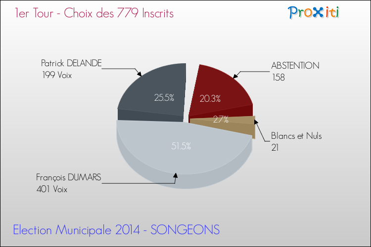 Résultats par rapport aux inscrits au 1er Tour des Elections Municipales 2014 de la commune de SONGEONS Elections Municipales 2014 - Résultats par rapport aux inscrits au 1er Tour pour la commune de SONGEONS