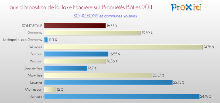 Taux d'imposition de la taxe foncière sur le bati 2011 pour SONGEONS et les communes proches Comparaison des taux d'imposition de la taxe foncière sur le bati 2011 pour SONGEONS et les communes voisines