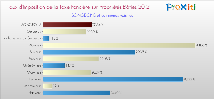 Taux d'imposition de la taxe foncière sur le bati 2012 pour SONGEONS et les communes proches Comparaison des taux d'imposition de la taxe foncière sur le bati 2012 pour SONGEONS et les communes voisines