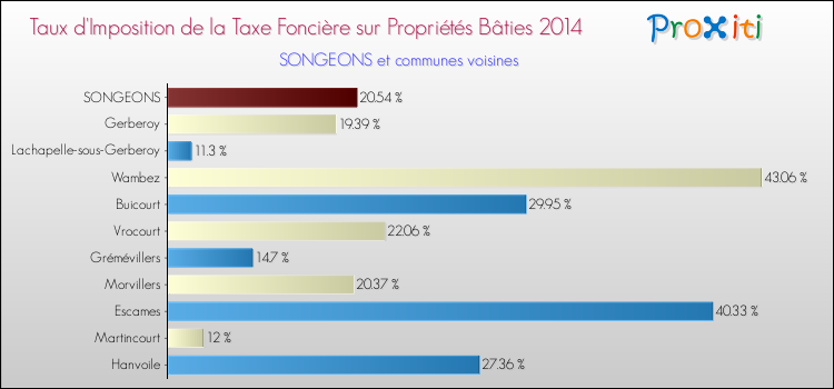 Taux d'imposition de la taxe foncière sur le bati 2014 pour SONGEONS et les communes proches Comparaison des taux d'imposition de la taxe foncière sur le bati 2014 pour SONGEONS et les communes voisines