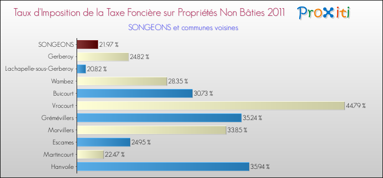 Taux d'imposition de la taxe foncière sur les immeubles et terrains non batis 2011 pour SONGEONS et les communes proches Comparaison des taux d'imposition de la taxe foncière sur les immeubles et terrains non batis 2011 pour SONGEONS et les communes voisines