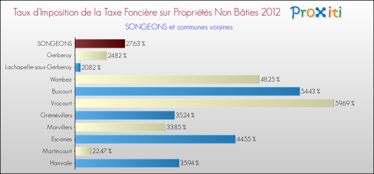 Taux d'imposition de la taxe foncière sur les immeubles et terrains non batis 2012 pour SONGEONS et les communes proches Comparaison des taux d'imposition de la taxe foncière sur les immeubles et terrains non batis 2012 pour SONGEONS et les communes voisines