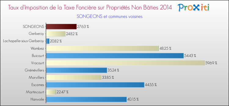 Taux d'imposition de la taxe foncière sur les immeubles et terrains non batis 2014 pour SONGEONS et les communes proches Comparaison des taux d'imposition de la taxe foncière sur les immeubles et terrains non batis 2014 pour SONGEONS et les communes voisines
