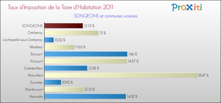 Taux d'imposition de la taxe d'habitation 2011 pour SONGEONS et les communes proches Comparaison des taux d'imposition de la taxe d'habitation 2011 pour SONGEONS et les communes voisines