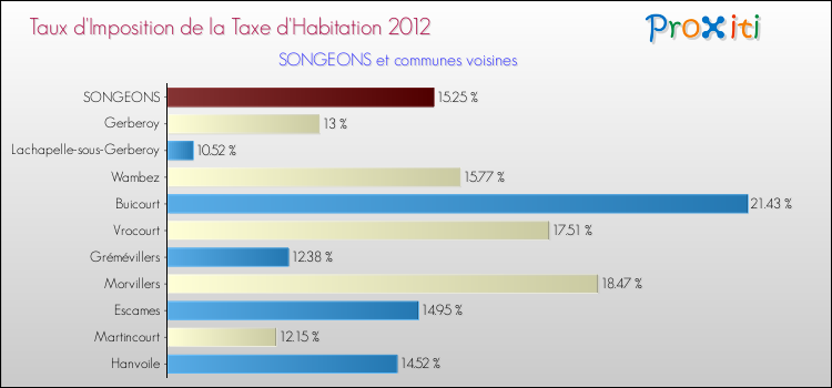 Taux d'imposition de la taxe d'habitation 2012 pour SONGEONS et les communes proches Comparaison des taux d'imposition de la taxe d'habitation 2012 pour SONGEONS et les communes voisines