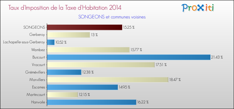 Taux d'imposition de la taxe d'habitation 2014 pour SONGEONS et les communes proches Comparaison des taux d'imposition de la taxe d'habitation 2014 pour SONGEONS et les communes voisines