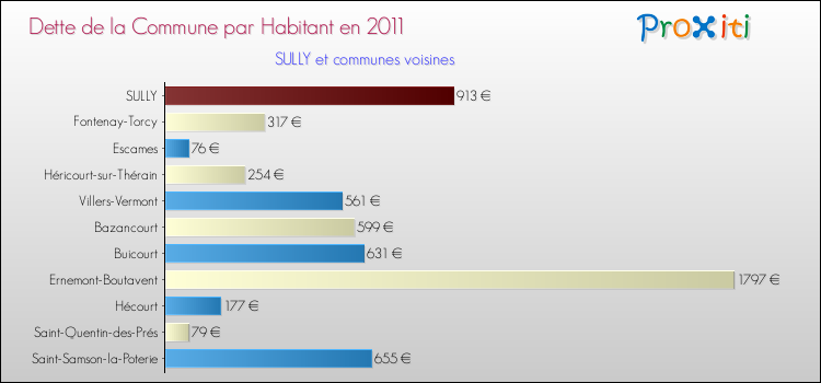 Dette par habitant de la commune en 2011 pour SULLY et les communes proches Comparaison de la dette par habitant de la commune en 2011 pour SULLY et les communes voisines