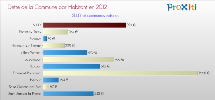 Dette par habitant de la commune en 2012 pour SULLY et les communes proches Comparaison de la dette par habitant de la commune en 2012 pour SULLY et les communes voisines