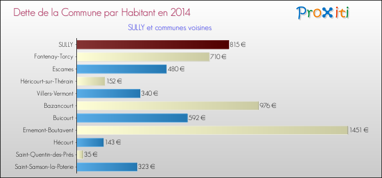Dette par habitant de la commune en 2014 pour SULLY et les communes proches Comparaison de la dette par habitant de la commune en 2014 pour SULLY et les communes voisines