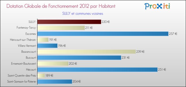Montant des dotations globales de fonctionnement DGF par Habitant pour SULLY et les communes proches Comparaison des des dotations globales de fonctionnement DGF par habitant pour SULLY et les communes voisines